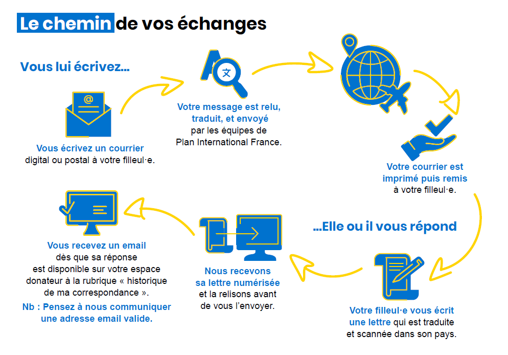 Le chemin de votre email